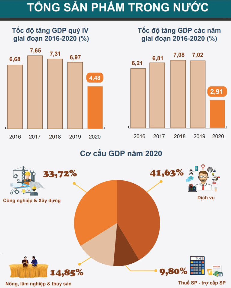 [Infographic] GDP năm 2020 ước tính tăng 2,91% -0
