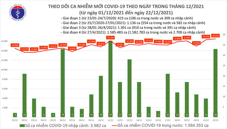 Việt Nam có thêm 16.555 F0, trong đó có 10.938 ca cộng đồng -0