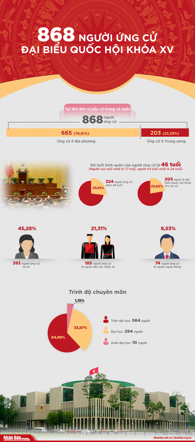 [Infographic] 868 người ứng cử đại biểu Quốc hội khóa XV -0