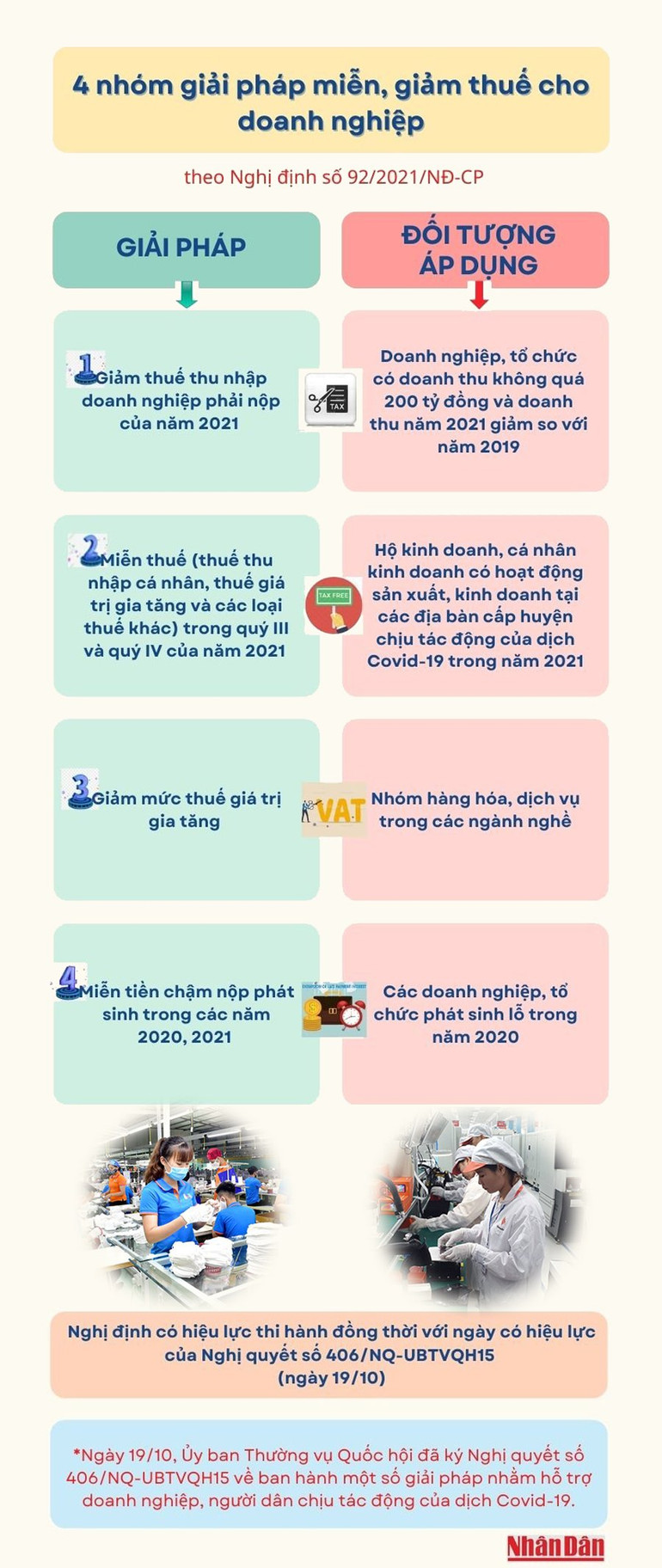 4 nhóm giải pháp miễn, giảm thuế cho doanh nghiệp, người dân -0