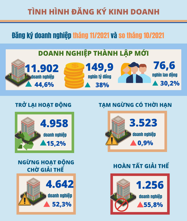 Số doanh nghiệp đăng ký thành lập mới tháng 11 tăng 44,6% -0
