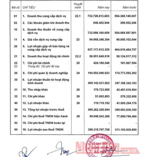 HNX và HoSE công bố lợi nhuận sau thuế 2020 tăng mạnh -0