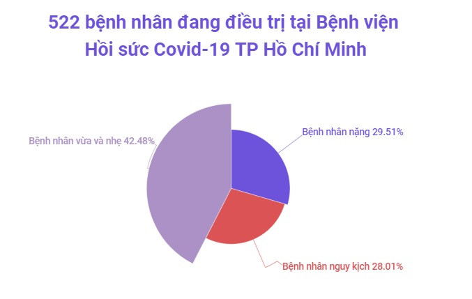 200 bệnh nhân nặng, nguy kịch đã được chuyển xuống tháp điều trị tầng dưới -0