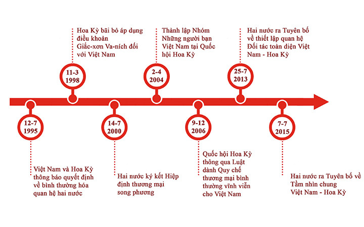 Những bước phát triển tích cực trong quan hệ Đối tác toàn diện Việt Nam - Hoa Kỳ -0