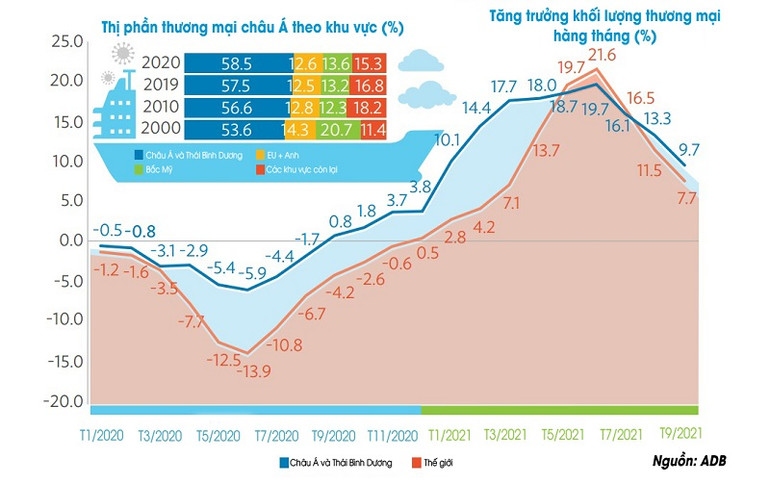 Thương mại của châu Á-Thái Bình Dương chiếm 58,5% tổng thương mại toàn châu lục vào năm 2020, đạt tỷ trọng cao nhất trong vòng 3 thập kỷ qua. (Đồ họa: ADB/TRUNG HƯNG) ADB: Châu Á và Thái Bình Dương hội nhập thương mại sâu sắc hơn trong đại dịch -0
