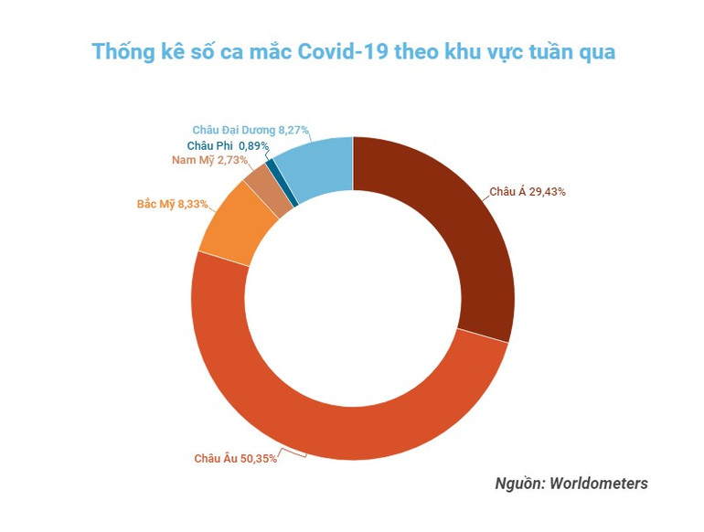 Đồ họa: TRUNG HƯNG Số ca hồi phục cao gấp 1,4 lần ca mắc mới Covid-19 toàn cầu trong tuần qua -0