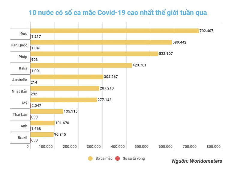 Đồ họa: TRUNG HƯNG Số ca hồi phục cao gấp 1,4 lần ca mắc mới Covid-19 toàn cầu trong tuần qua -0
