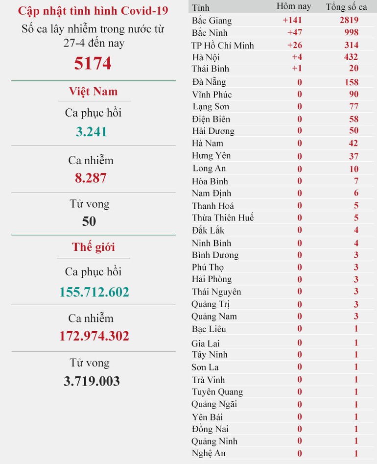 Cập nhật dịch Covid-19 ngày 4-6: Thêm 224 ca mắc, 157 ca khỏi bệnh -0