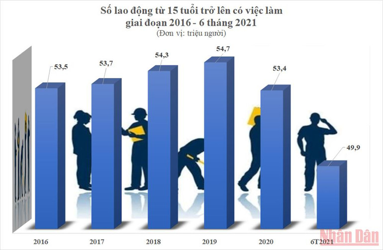Nguồn số liệu: Tổng cục Thống kê. Thị trường lao động Việt Nam sau đại dịch Covid-19: Lo trước để giảm lo sau -0