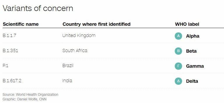 WHO đặt tên cho các biến thể virus SARS-CoV-2 theo bảng chữ cái -0