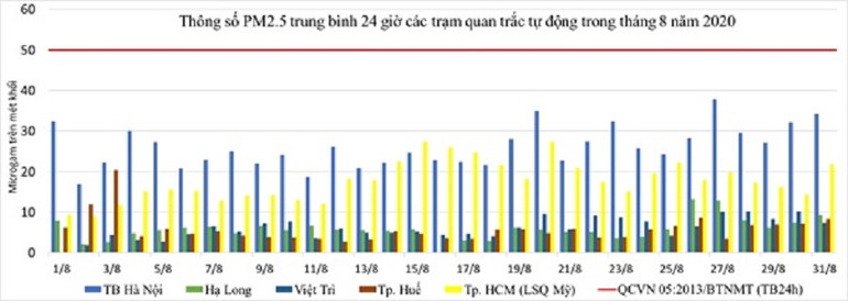 Chất lượng không khí Hà Nội xấu đi trong tháng 9 là theo quy luật hằng năm -0