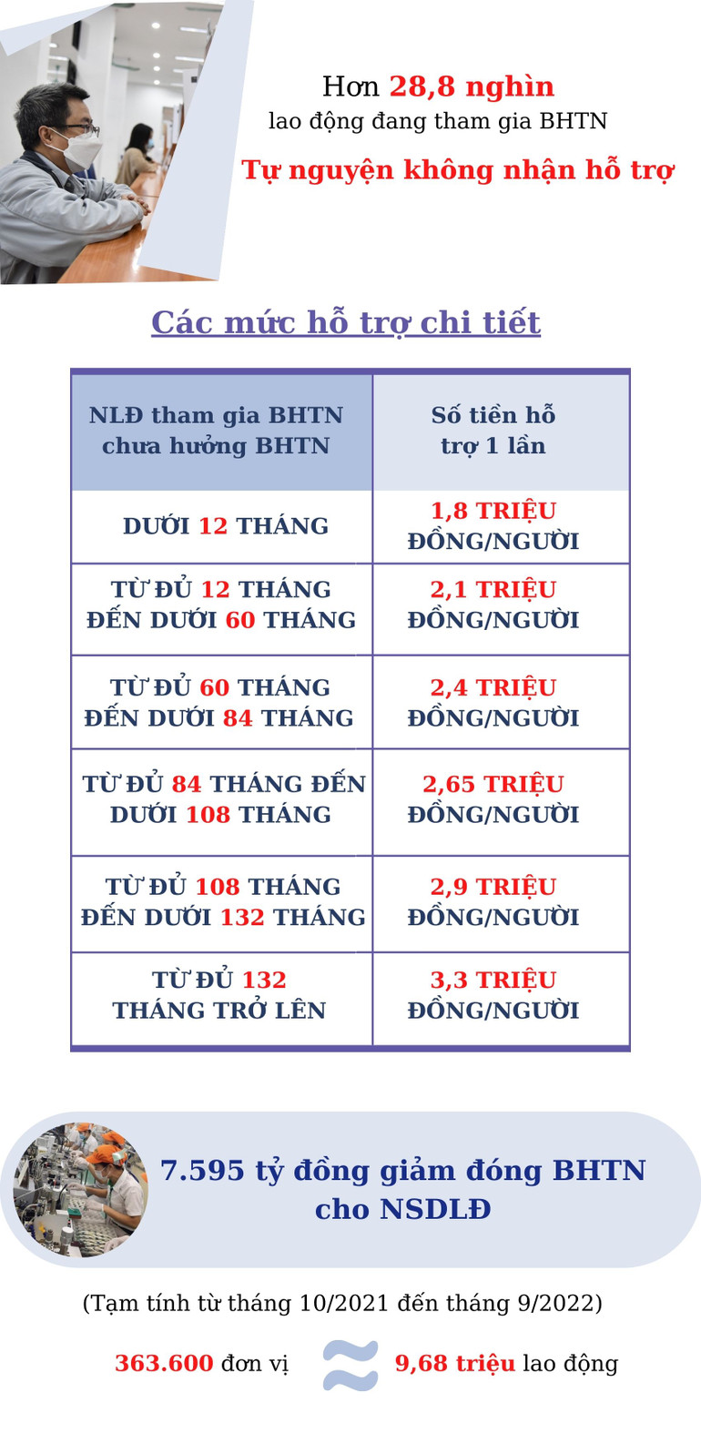 [Infographic] Cơ bản hoàn thành hỗ trợ theo Nghị quyết 116 -1