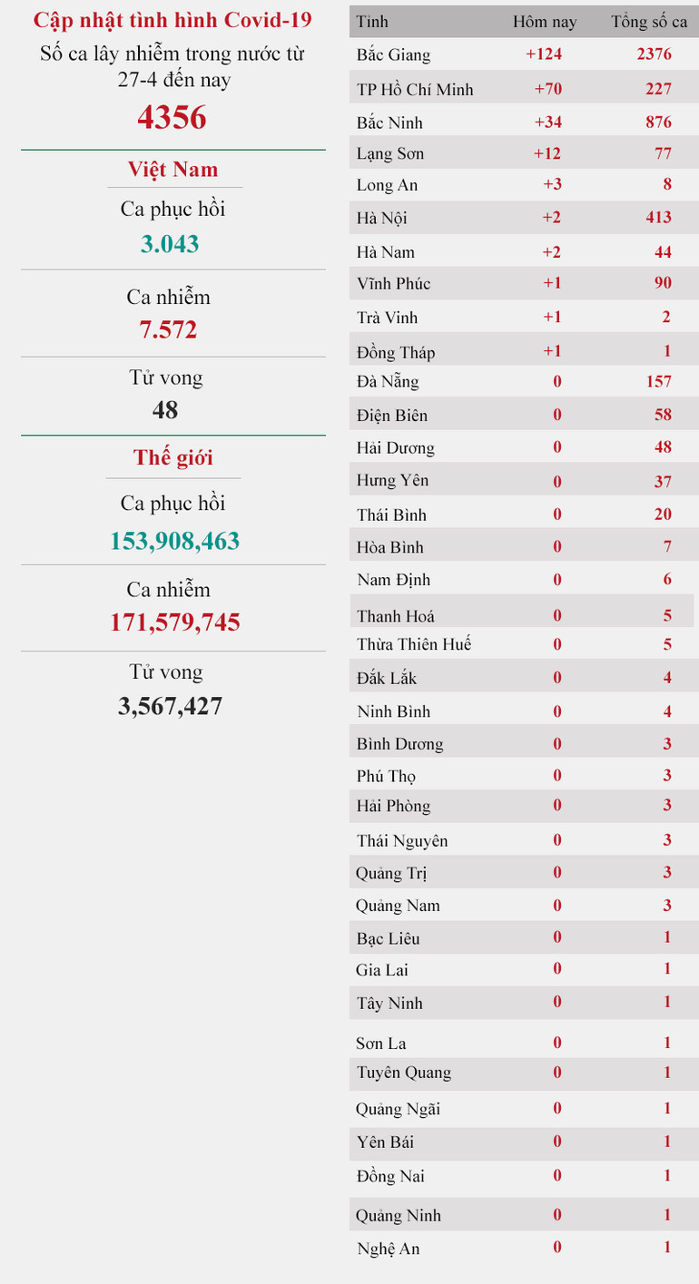 Cập nhật dịch Covid-19 ngày 1-6: Thêm 251 ca mắc, một ca tử vong -0