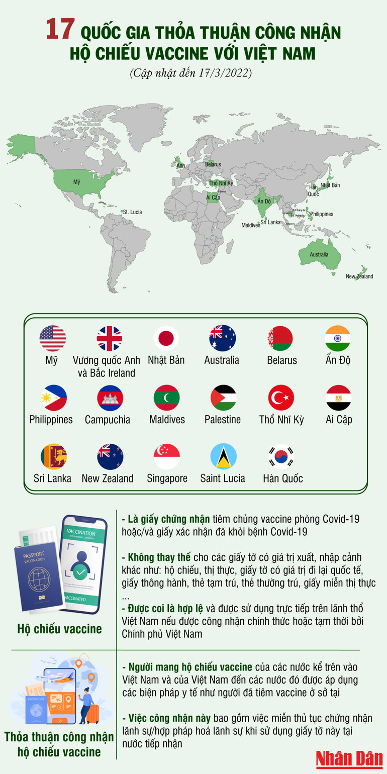 17 quốc gia thỏa thuận công nhận hộ chiếu vaccine với Việt Nam -0