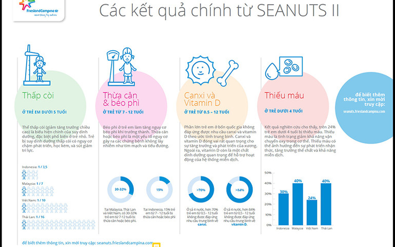 Các kết quả chính từ Khảo sát SEANUTS II. Suy dinh dưỡng vẫn là thách thức lớn đối với trẻ em Đông Nam Á -0