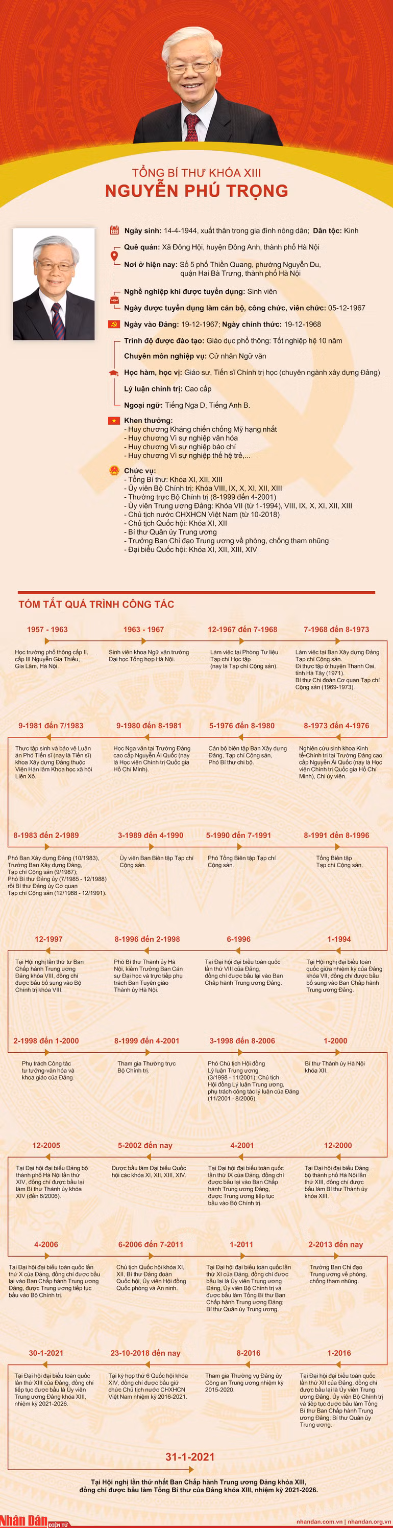 [Infographic] Tổng Bí thư khóa XIII NGUYỄN PHÚ TRỌNG -0