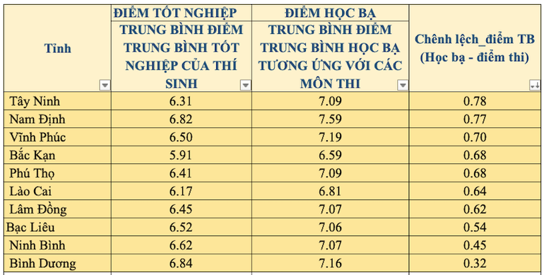 Có độ vệnh khi đối sánh điểm thi và điểm học bạ của thí sinh -0