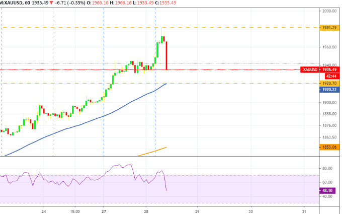 Vàng trong nước cao hơn thế giới khoảng 3 triệu đồng -0