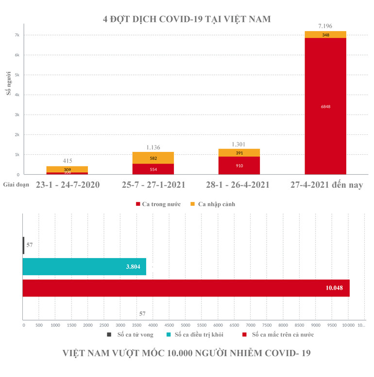 VƯỢT MỐC 10 NGHÌN CA, VIỆT NAM LINH HOẠT TRONG CHIẾN LƯỢC PHÒNG, CHỐNG COVID-19 -0