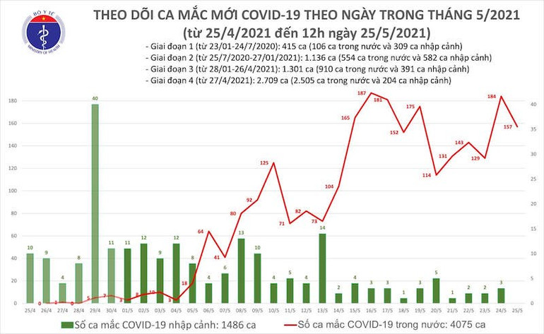 Thêm 100 ca mắc Covid-19, riêng Bắc Giang 87 ca -0