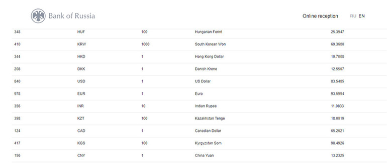 Đồng rúp giảm kỷ lục sau khi phương Tây đưa Nga ra khỏi hệ thống thanh toán toàn cầu SWIFT -0
