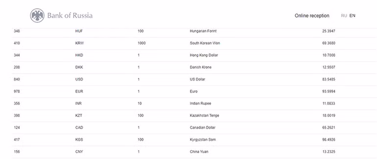 Đồng rúp giảm kỷ lục sau khi phương Tây đưa Nga ra khỏi hệ thống thanh toán toàn cầu SWIFT -0