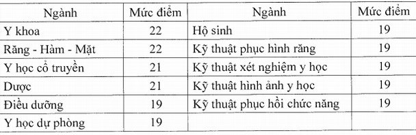 Ngưỡng đảm bảo chất lượng đầu vào nhóm ngành sức khỏe tăng lên -0