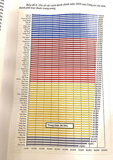 Công an tỉnh Nghệ An tiếp tục đứng đầu về chỉ số cải cách hành chính -0