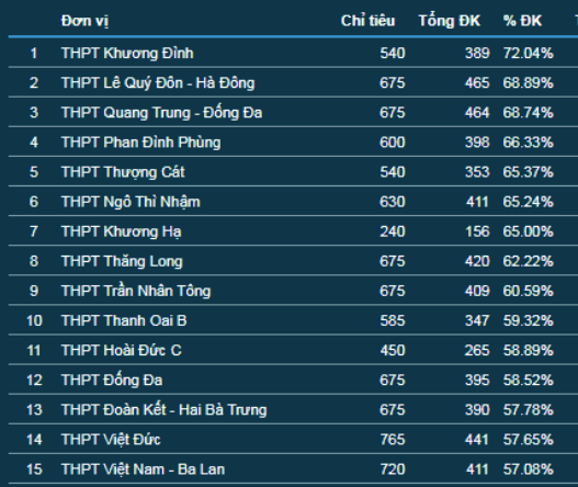 Nhiều trường đạt tỷ lệ cao trong ngày đầu xác nhận nhập học lớp 10 -0