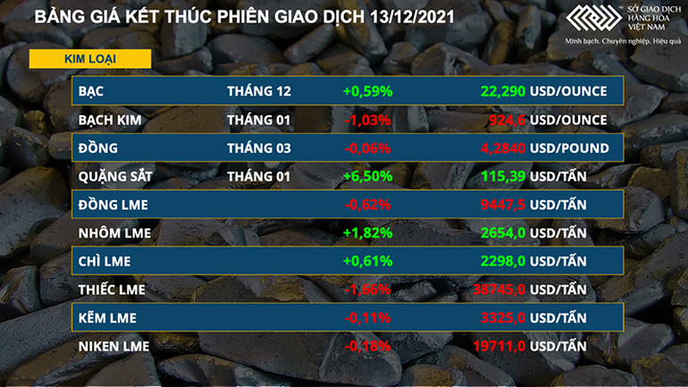 Giá dầu đảo chiều giảm trong khi quặng sắt tăng mạnh -0