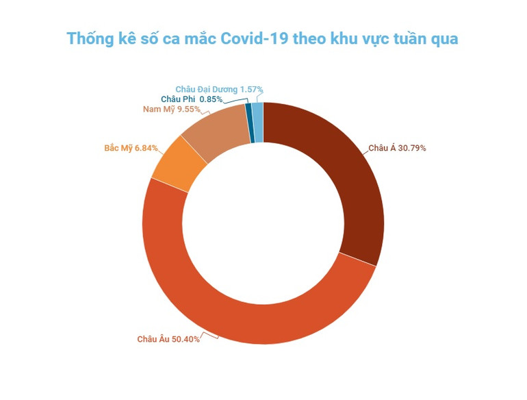 Số ca mắc mới Covid-19 trên thế giới tiếp đà giảm -0