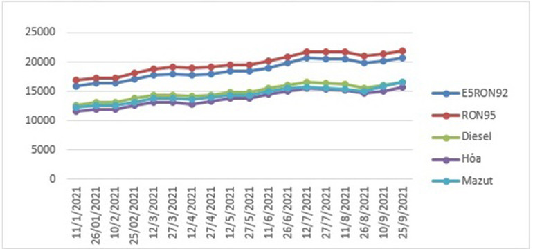 Giá xăng dầu tăng từ 15h00 ngày 25/9 -0