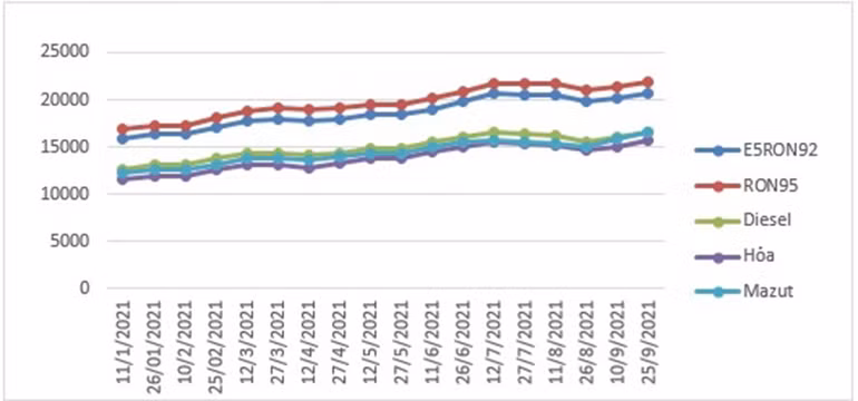 Giá xăng dầu tăng từ 15h00 ngày 25/9 -0