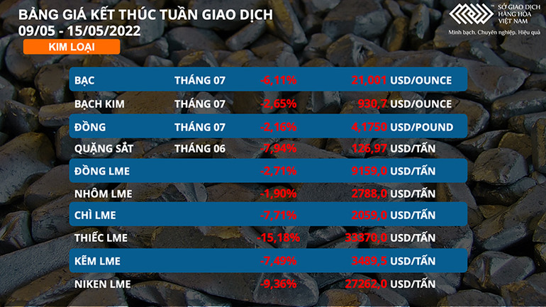 Nhóm kim loại lao dốc, nông sản bứt phá trong tuần qua -0