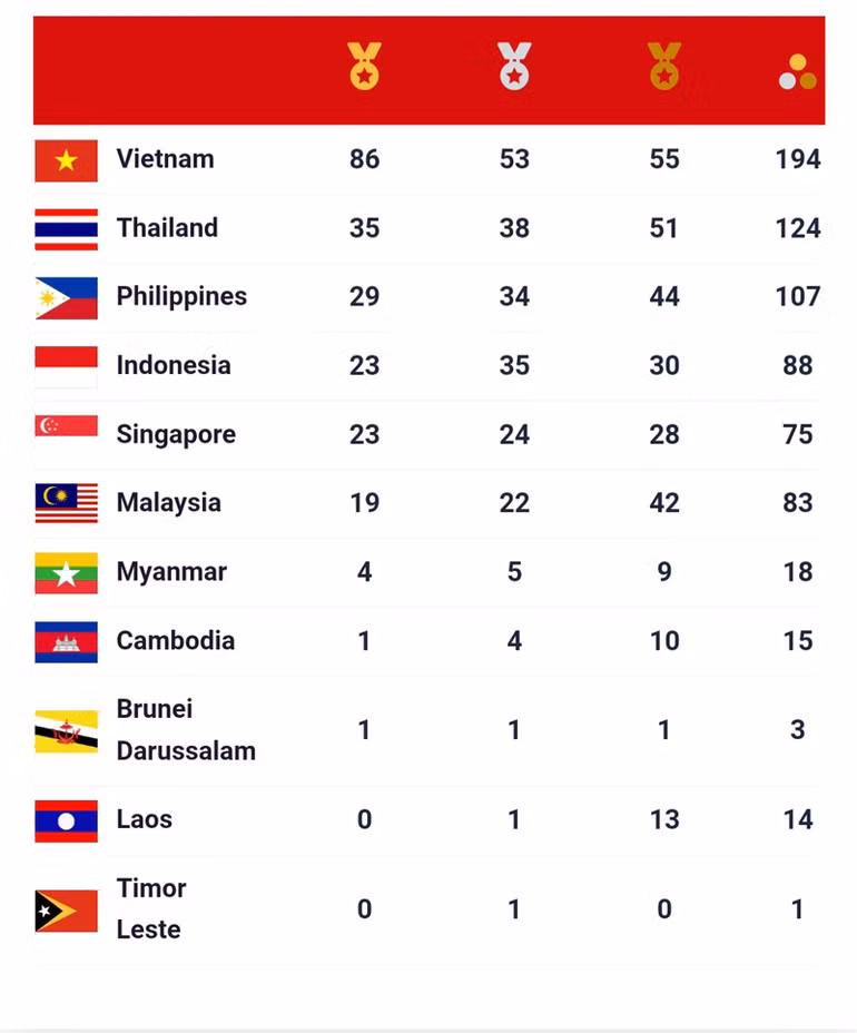 [CẬP NHẬT] SEA Games 31 ngày 16/5: Kình ngư Nguyễn Huy Hoàng lập kỷ lục SEA Games mới -0