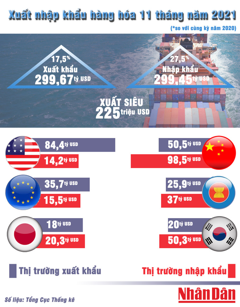 Thương mại duy trì đà tăng trưởng trong trạng thái 