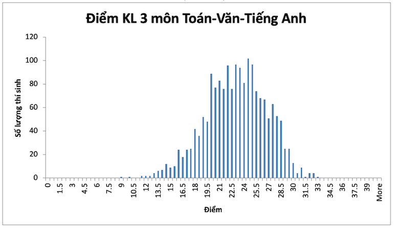 Phân bố điểm kết luận ba môn kỳ thi thử vào Trường THPT chuyên Ngoại ngữ Hàng nghìn thí sinh dự thi vào lớp 10 Trường chuyên Ngoại ngữ -0