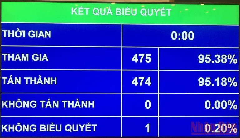 Kết quả biểu quyết thông qua Nghị quyết về Chủ trương đầu tư Dự án đường Vành đai 4 - Vùng Thủ đô Hà Nội. (Ảnh: LINH KHOA NGUYÊN) Quốc hội duyệt đầu tư hơn 161 nghìn tỷ đồng xây dựng 2 đường vành đai -0
