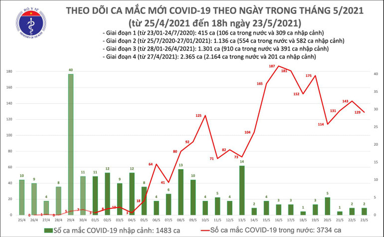 Cập nhật dịch Covid-19 ngày 23-5: Việt Nam ghi nhận 131 ca nhiễm Covid-19 -0