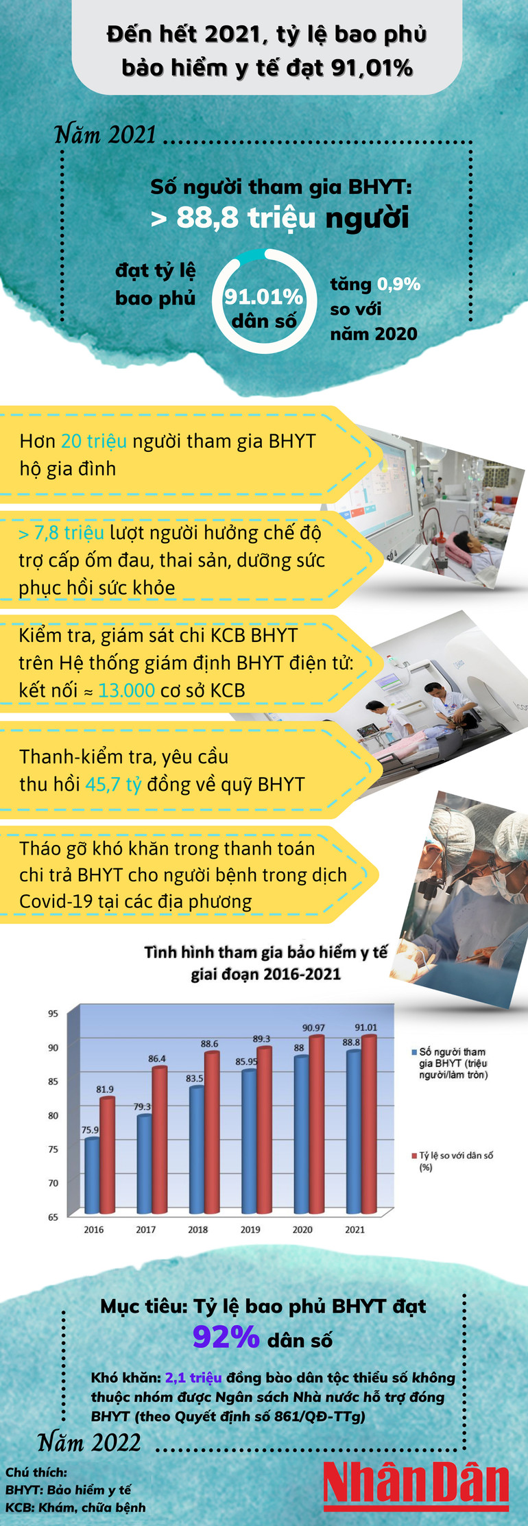[Infographic] Tỷ lệ bao phủ bảo hiểm y tế toàn dân đã đạt 91,01% -0