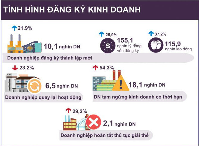 Doanh nghiệp mới mạnh tay tăng vốn -0