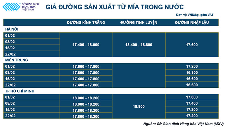 Tương lai nào cho thị trường đường Việt Nam khi giá đường thế giới đang khó đoán định? -0