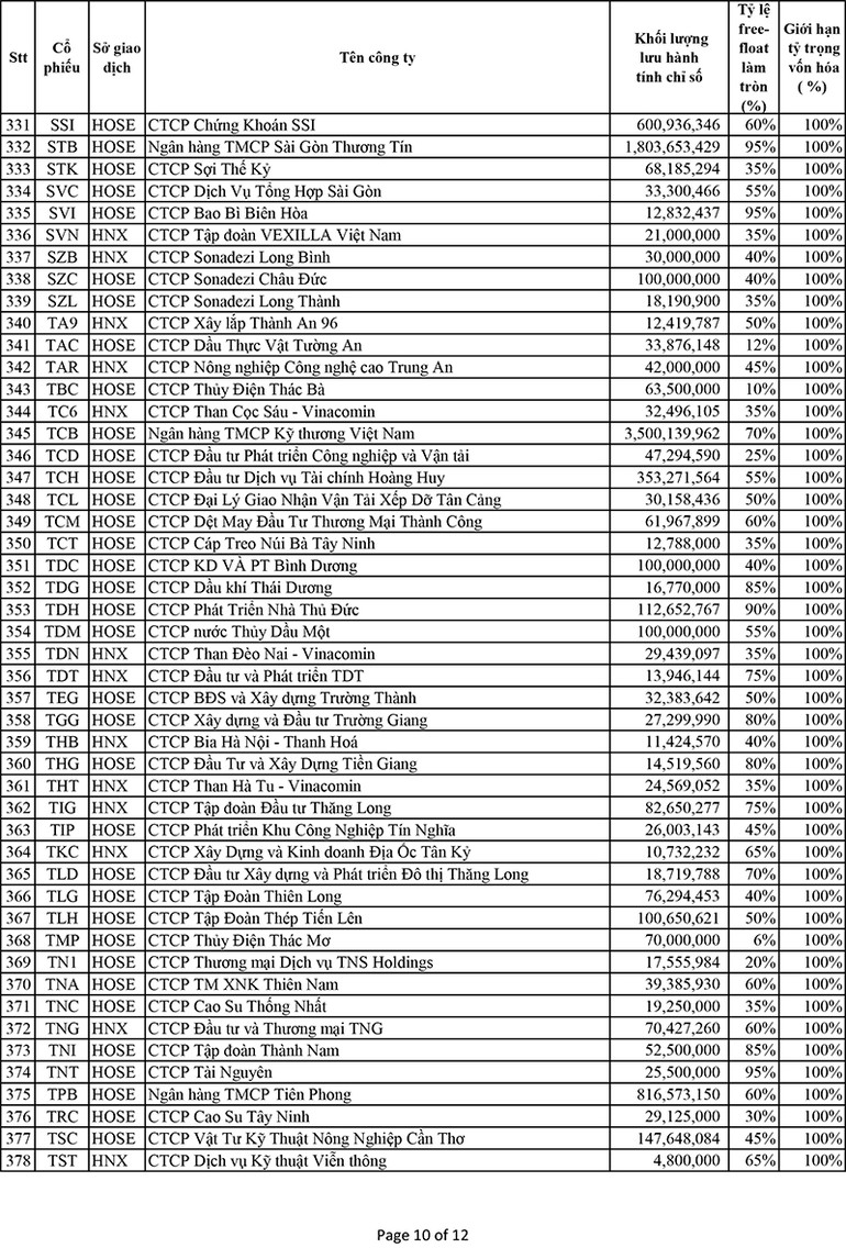 Danh mục cổ phiếu thành phần chỉ số VNX Allshare và VNX50 -0