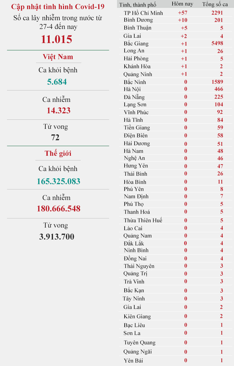 Sáng 25-6: Thêm 79 ca Covid-19 trong nước, 12 ca nhập cảnh -0