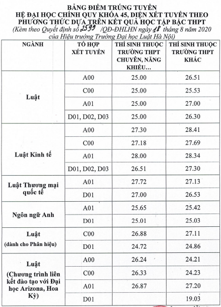Trường đại học Luật Hà Nội công nhận trúng tuyển cho 1.184 thí sinh -0