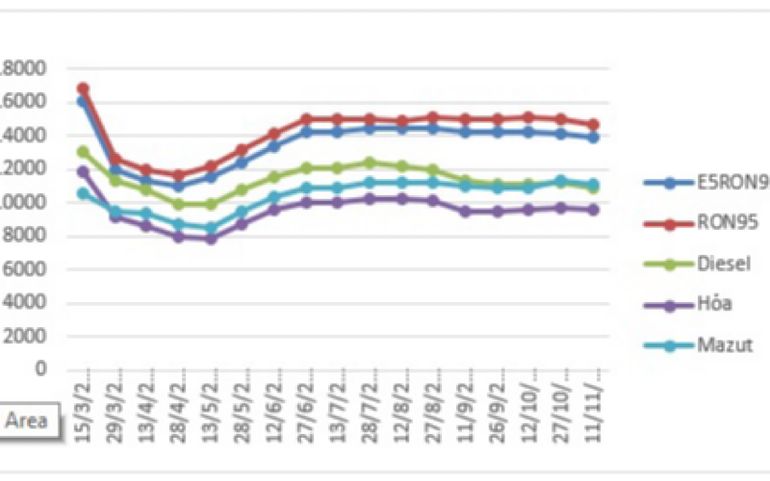 Đồng loạt giảm giá các mặt hàng xăng, dầu -0