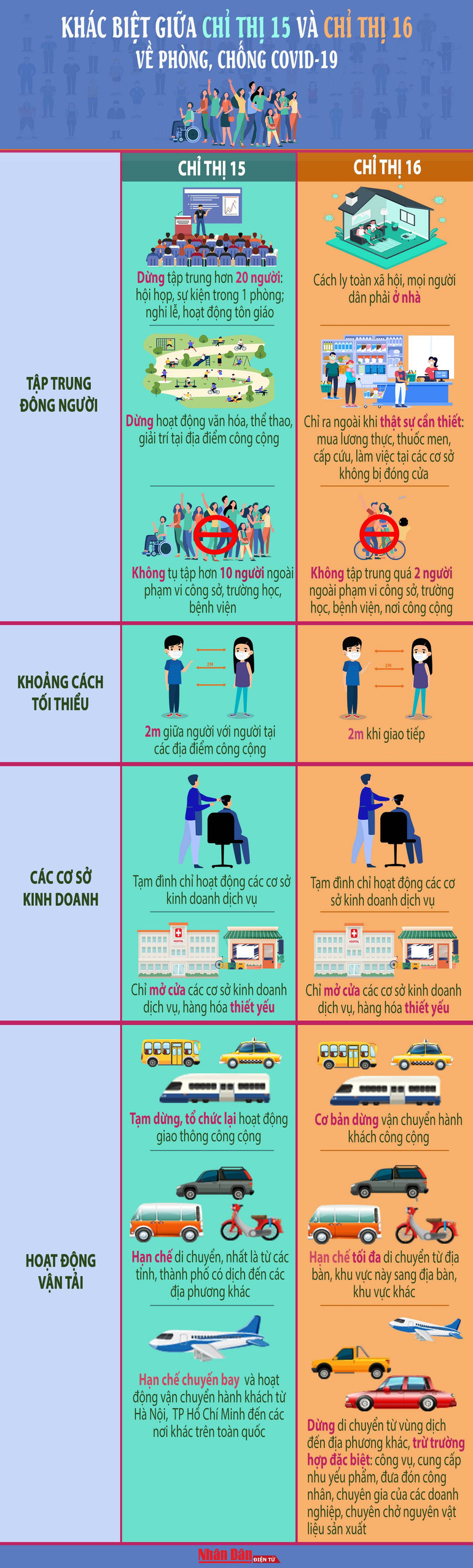 Sự khác biệt giữa Chỉ thị 15 và Chỉ thị 16 về phòng, chống Covid-19 -0