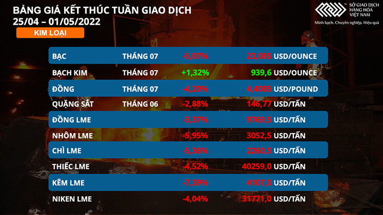 Thị trường nhiên liệu và dầu thực vật tăng mạnh -0