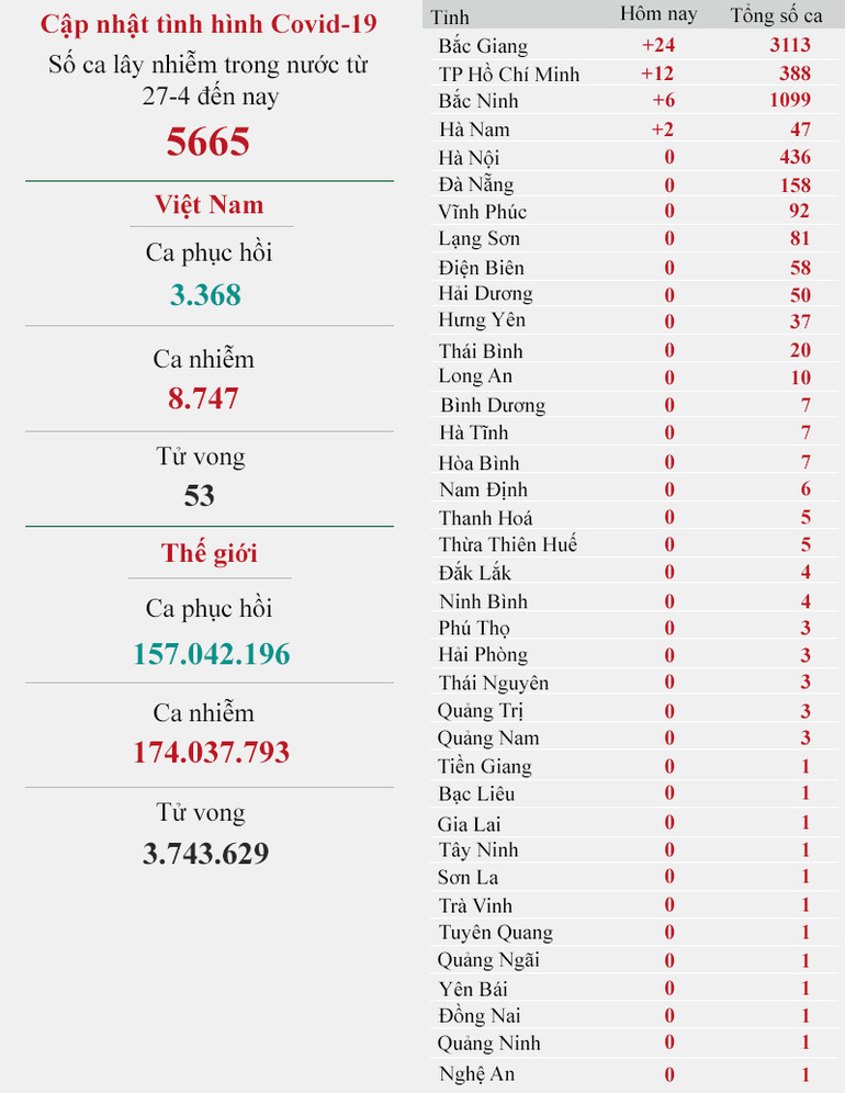 Cập nhật dịch Covid-19 ngày 7-6: 15 tỉnh qua 14 ngày không có ca mới -0