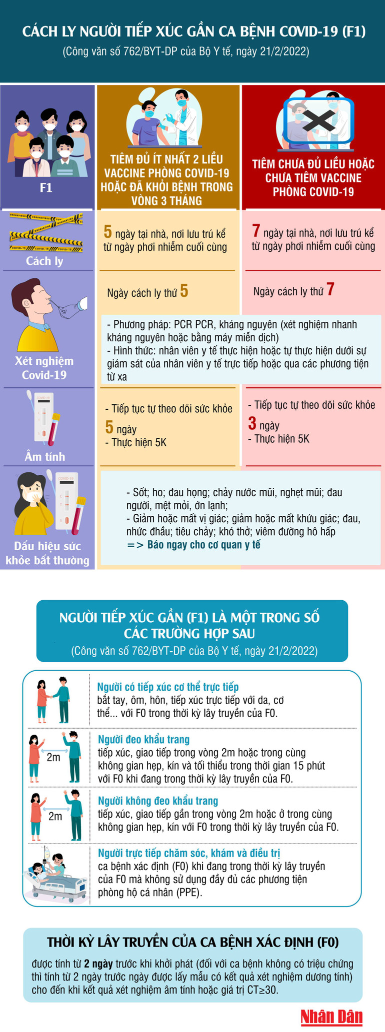 Hướng dẫn mới nhất của Bộ Y tế với trường hợp tiếp xúc gần với ca bệnh Covid-19 (F1) -0